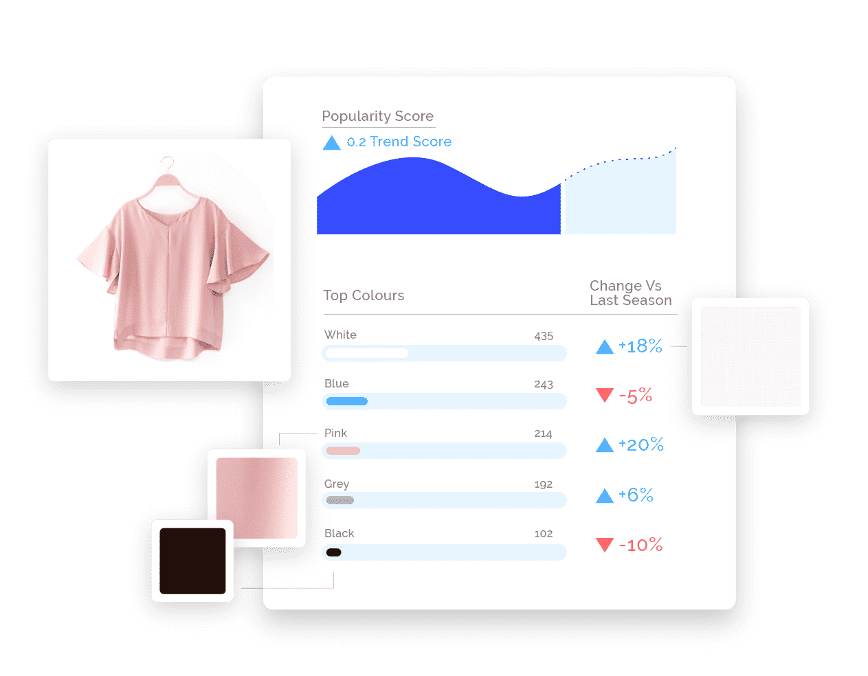 Image of a pink tshirt on the left, and animated trend chart to the right showing popularity trend score over time, and color choices underneath: White (+18%), Blue (-5%), Pink (+20%), Grey (+6%), Black (-10%)